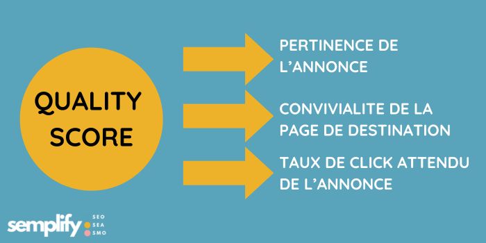 Les 3 piliers du Quality Score